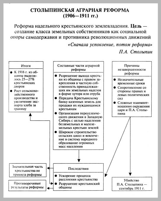 Реферат: Аграрна реформа П. А. Столипіна